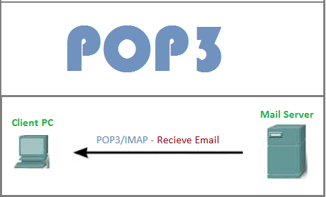 POP3 (Post Office Protocol 3) – CITS HUB